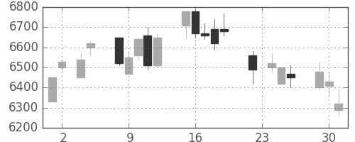 ファナックの日足チャート(2004年11月)