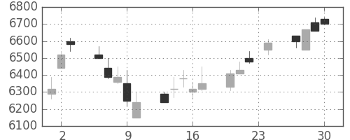 ファナックの日足チャート(2004年12月)