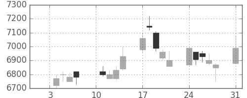 ファナックの日足チャート(2005年1月)