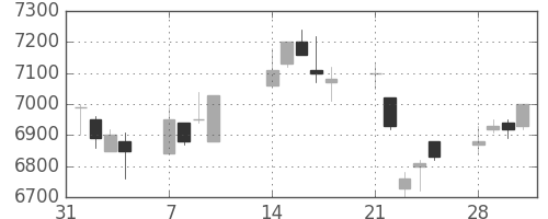 ファナックの日足チャート(2005年2月)