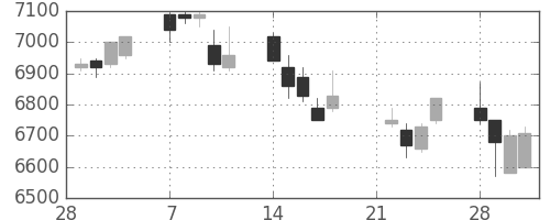 ファナックの日足チャート(2005年3月)