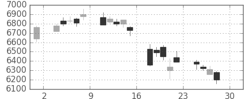 ファナックの日足チャート(2005年4月)