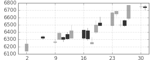 ファナックの日足チャート(2005年5月)