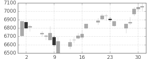 ファナックの日足チャート(2005年6月)
