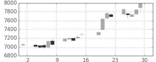 ファナックの日足チャート(2005年7月)