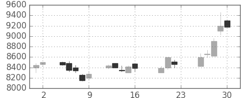 ファナックの日足チャート(2005年9月)