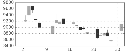 ファナックの日足チャート(2005年10月)