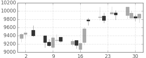 ファナックの日足チャート(2005年11月)