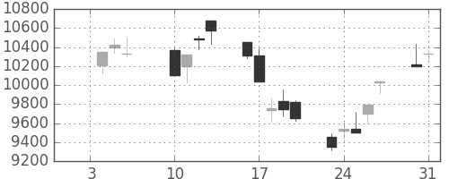 ファナックの日足チャート(2006年1月)