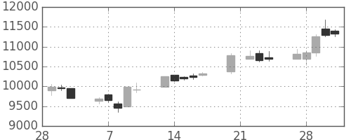 ファナックの日足チャート(2006年3月)
