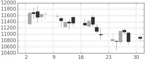 ファナックの日足チャート(2006年4月)