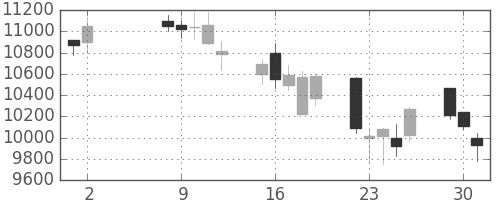 ファナックの日足チャート(2006年5月)