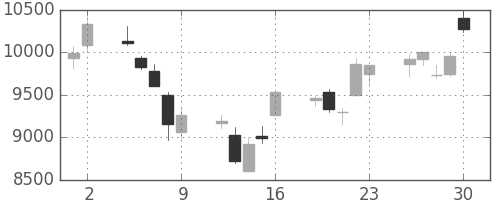 ファナックの日足チャート(2006年6月)
