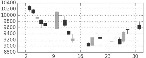 ファナックの日足チャート(2006年7月)