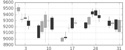 ファナックの日足チャート(2006年8月)