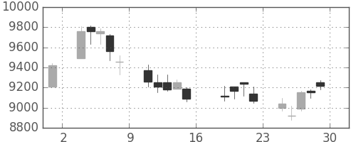 ファナックの日足チャート(2006年9月)