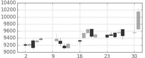 ファナックの日足チャート(2006年10月)