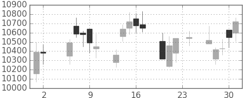 ファナックの日足チャート(2006年11月)