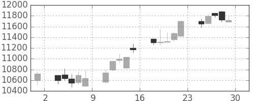 ファナックの日足チャート(2006年12月)