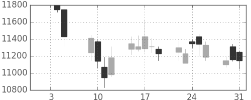 ファナックの日足チャート(2007年1月)
