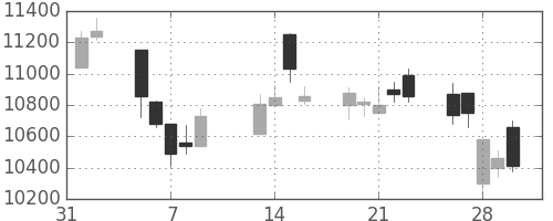 ファナックの日足チャート(2007年2月)
