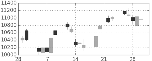 ファナックの日足チャート(2007年3月)