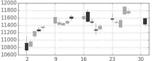 ファナックの日足チャート(2007年4月)