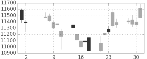 ファナックの日足チャート(2007年5月)