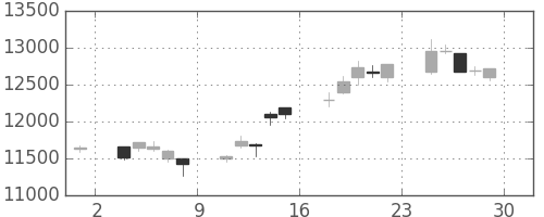 ファナックの日足チャート(2007年6月)