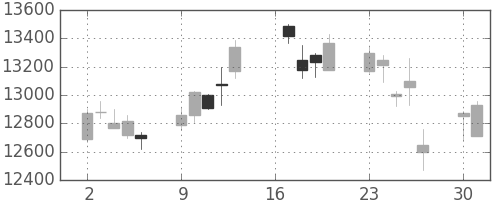 ファナックの日足チャート(2007年7月)