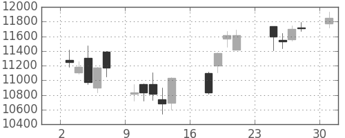 ファナックの日足チャート(2007年9月)