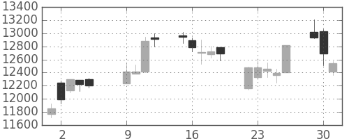 ファナックの日足チャート(2007年10月)