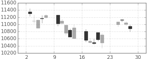 ファナックの日足チャート(2007年12月)