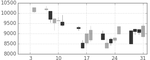 ファナックの日足チャート(2008年1月)
