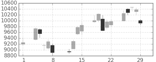 ファナックの日足チャート(2008年2月)