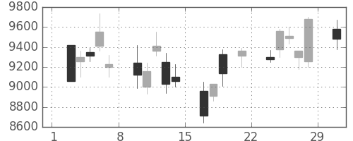 ファナックの日足チャート(2008年3月)