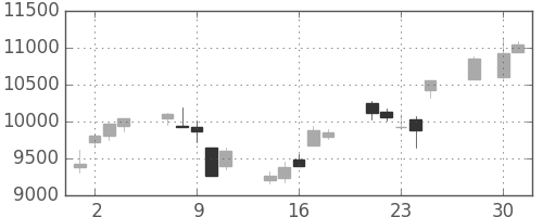 ファナックの日足チャート(2008年4月)