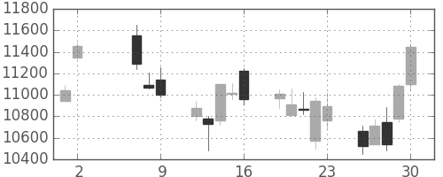 ファナックの日足チャート(2008年5月)
