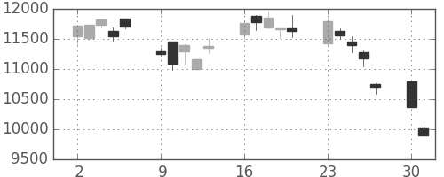 ファナックの日足チャート(2008年6月)