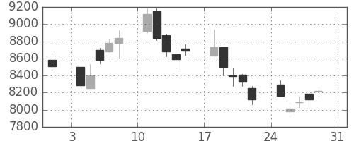 ファナックの日足チャート(2008年8月)