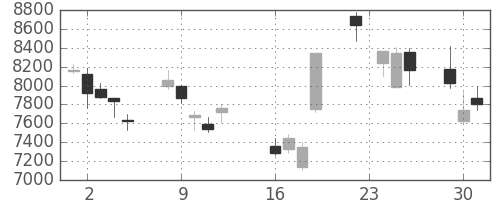ファナックの日足チャート(2008年9月)