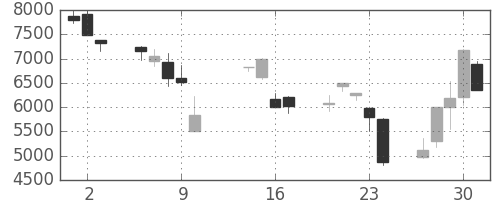 ファナックの日足チャート(2008年10月)