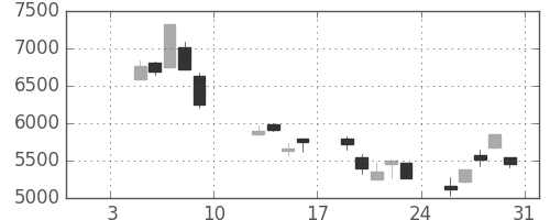 ファナックの日足チャート(2009年1月)