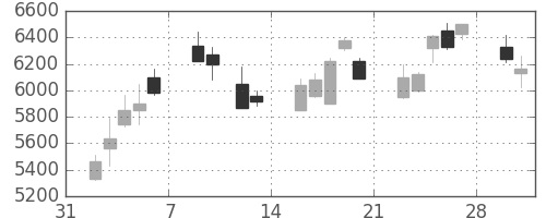 ファナックの日足チャート(2009年2月)