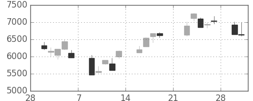 ファナックの日足チャート(2009年3月)