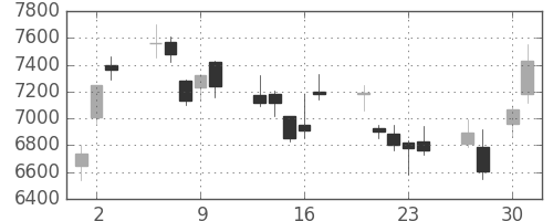 ファナックの日足チャート(2009年4月)