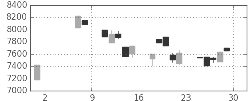 ファナックの日足チャート(2009年5月)