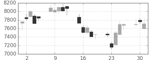 ファナックの日足チャート(2009年6月)