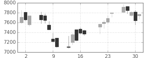 ファナックの日足チャート(2009年7月)