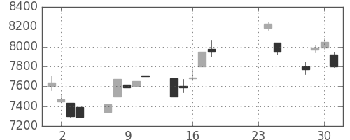 ファナックの日足チャート(2009年9月)